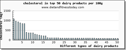 dairy products cholesterol per 100g